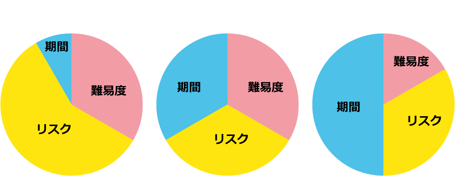期間、リスク、難易度によって変わってきます